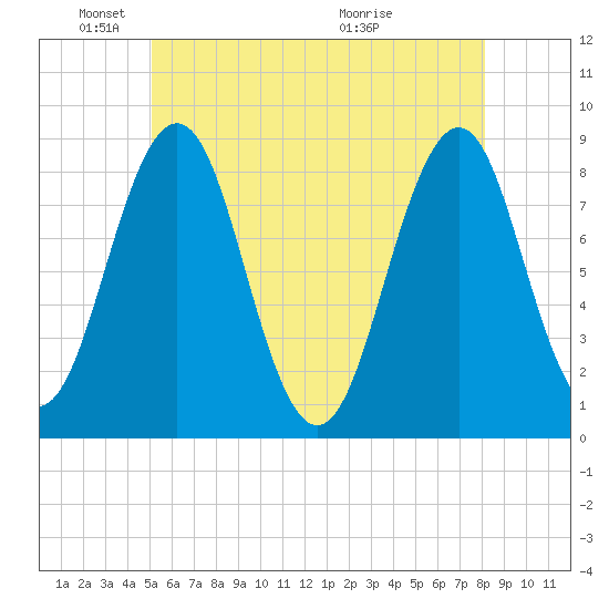 Chebeague Island tide chart for Sunday, May 24, 2026