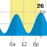 Chebeague Island tide chart for Tuesday, May 26, 2026