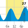 Chebeague Island tide chart for Wednesday, May 27, 2026