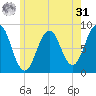 Chebeague Island tide chart for Sunday, May 31, 2026