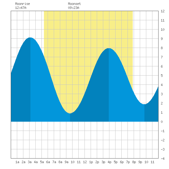 Chebeague Island tide chart for Thursday, May 7, 2026