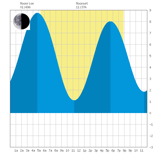 Chebeague Island tide chart for Saturday, May 9, 2026