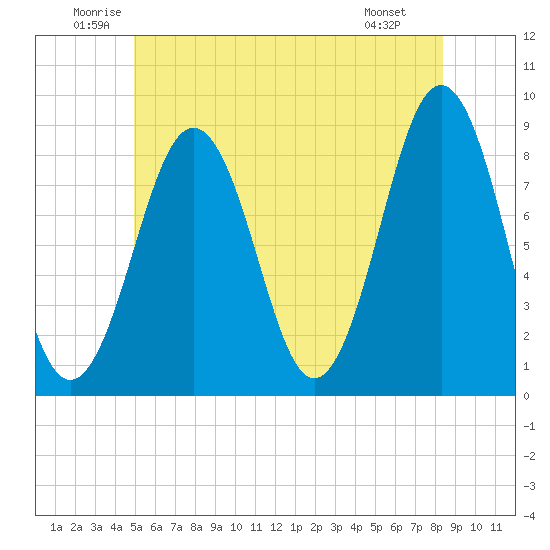 Chebeague Island tide chart for Thursday, June 11, 2026