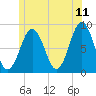 Chebeague Island tide chart for Thursday, June 11, 2026
