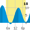 Chebeague Island tide chart for Thursday, June 18, 2026