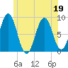 Chebeague Island tide chart for Friday, June 19, 2026