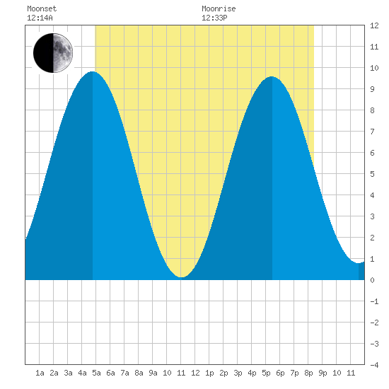 Chebeague Island tide chart for Sunday, June 21, 2026