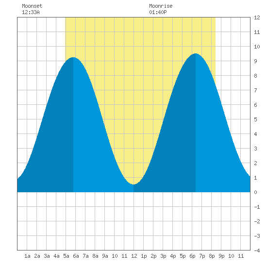 Chebeague Island tide chart for Monday, June 22, 2026