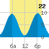 Chebeague Island tide chart for Monday, June 22, 2026