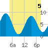Chebeague Island tide chart for Friday, June 5, 2026