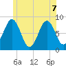 Chebeague Island tide chart for Sunday, June 7, 2026