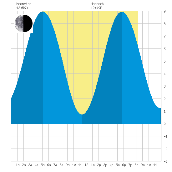 Chebeague Island tide chart for Monday, June 8, 2026
