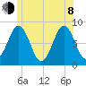 Chebeague Island tide chart for Monday, June 8, 2026