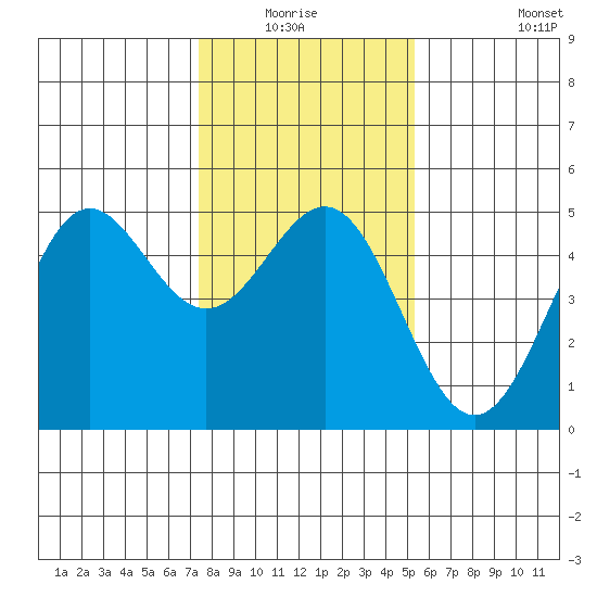 Drakes Bay tide chart for Sunday, January 17, 2021