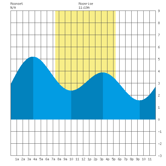 Drakes Bay tide chart for Tuesday, January 19, 2021