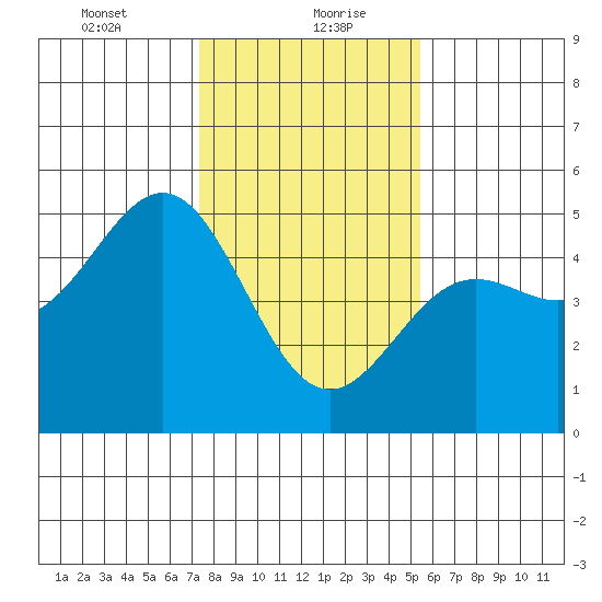 Drakes Bay tide chart for Friday, January 22, 2021