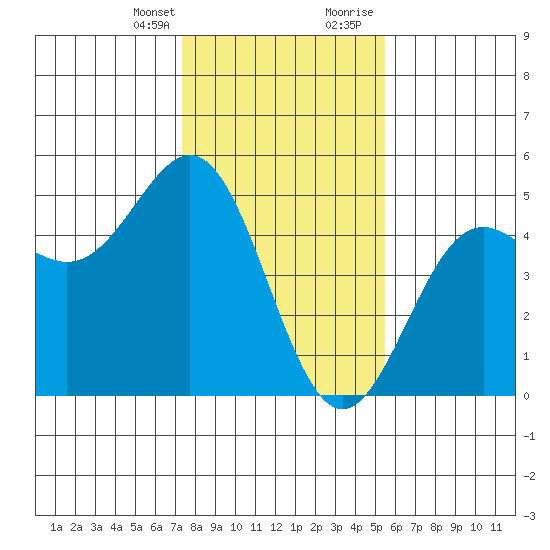 Drakes Bay tide chart for Monday, January 25, 2021