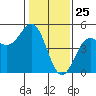 Drakes Bay tide chart for Monday, January 25, 2021