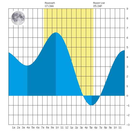 Drakes Bay tide chart for Thursday, January 28, 2021
