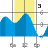 Drakes Bay tide chart for Sunday, January 3, 2021