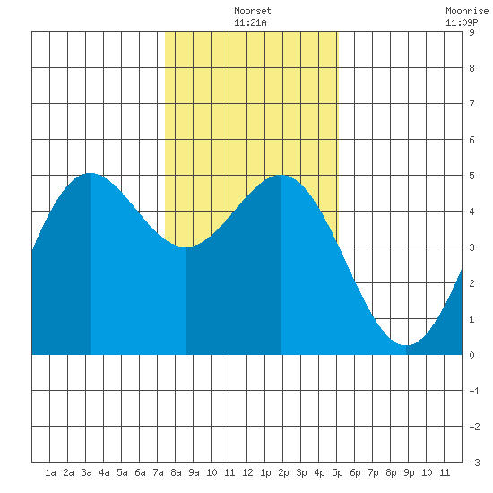 Drakes Bay tide chart for Monday, January 4, 2021