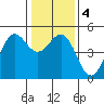Drakes Bay tide chart for Monday, January 4, 2021