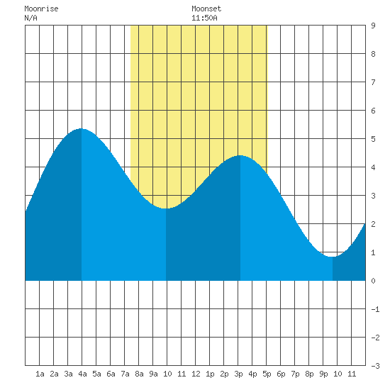 Drakes Bay tide chart for Tuesday, January 5, 2021