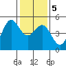 Drakes Bay tide chart for Tuesday, January 5, 2021
