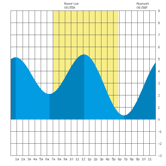 Drakes Bay tide chart for Sunday, February 14, 2021