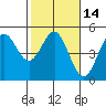 Drakes Bay tide chart for Sunday, February 14, 2021
