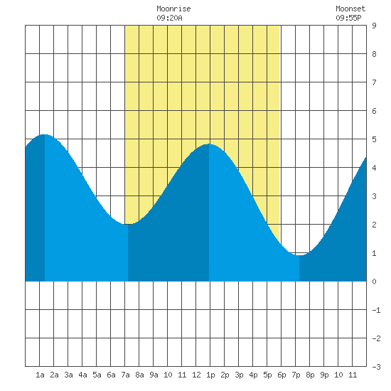 Drakes Bay tide chart for Monday, February 15, 2021