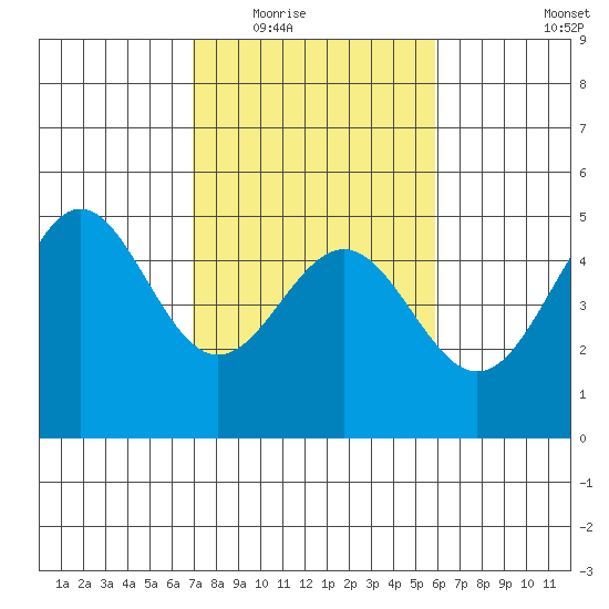 Drakes Bay tide chart for Tuesday, February 16, 2021