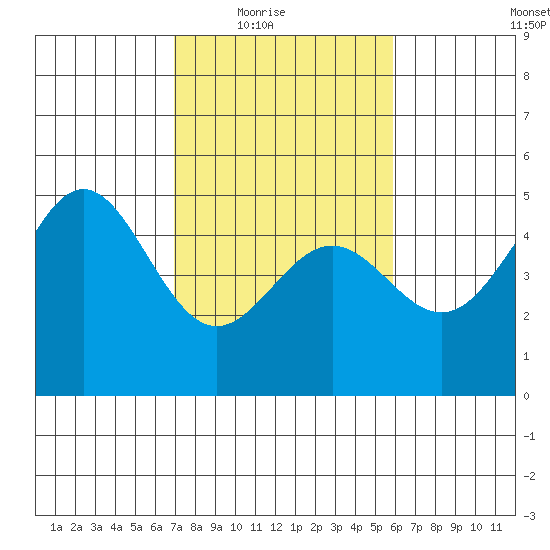 Drakes Bay tide chart for Wednesday, February 17, 2021