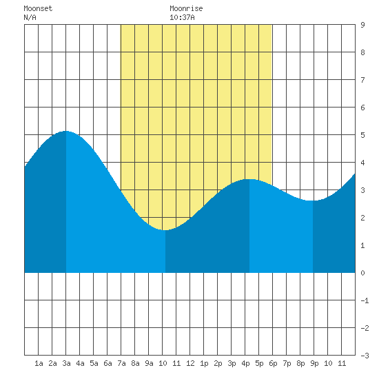 Drakes Bay tide chart for Thursday, February 18, 2021