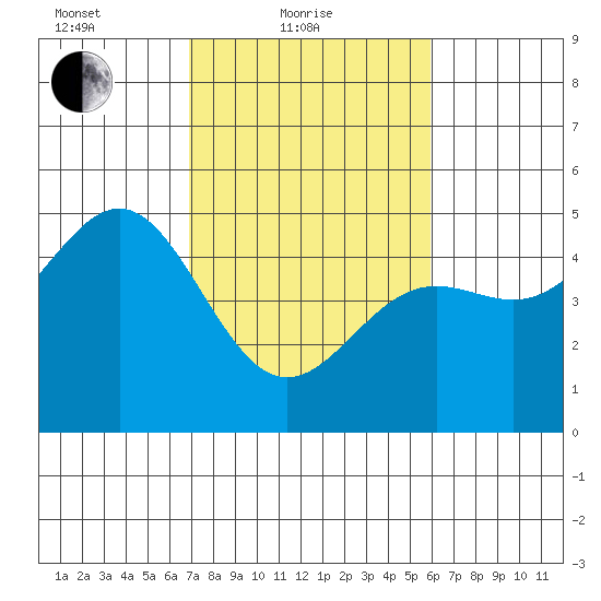 Drakes Bay tide chart for Friday, February 19, 2021