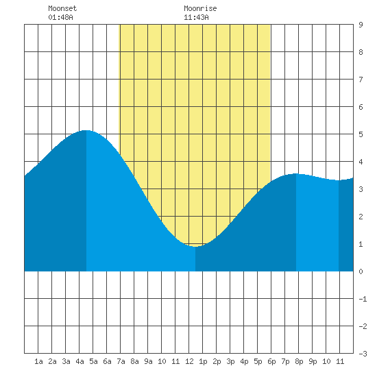 Drakes Bay tide chart for Saturday, February 20, 2021