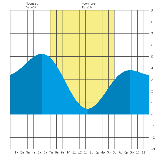 Drakes Bay tide chart for Sunday, February 21, 2021