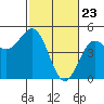 Drakes Bay tide chart for Tuesday, February 23, 2021