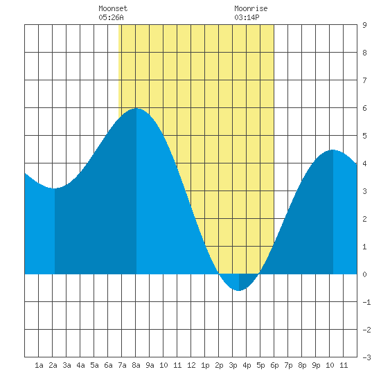 Drakes Bay tide chart for Wednesday, February 24, 2021