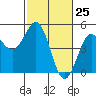 Drakes Bay tide chart for Thursday, February 25, 2021
