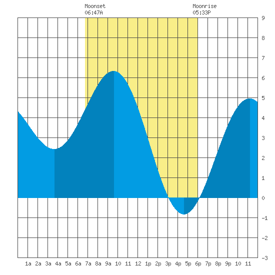 Drakes Bay tide chart for Friday, February 26, 2021