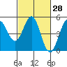 Drakes Bay tide chart for Sunday, February 28, 2021