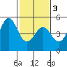 Drakes Bay tide chart for Wednesday, February 3, 2021