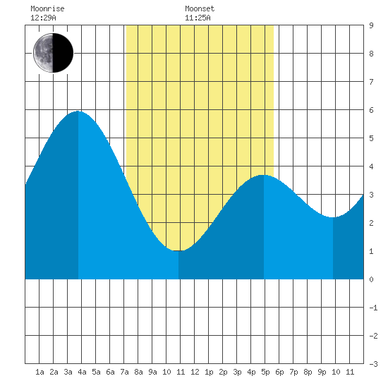 Drakes Bay tide chart for Thursday, February 4, 2021