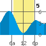 Drakes Bay tide chart for Friday, February 5, 2021