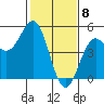 Drakes Bay tide chart for Monday, February 8, 2021