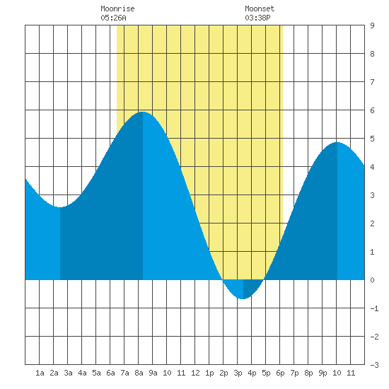 Drakes Bay tide chart for Wednesday, March 10, 2021