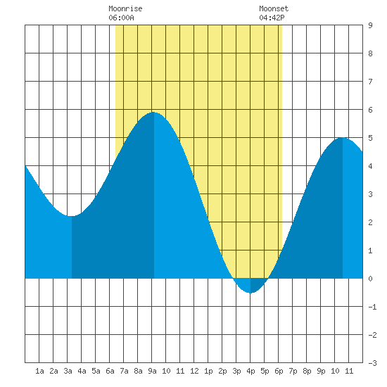 Drakes Bay tide chart for Thursday, March 11, 2021