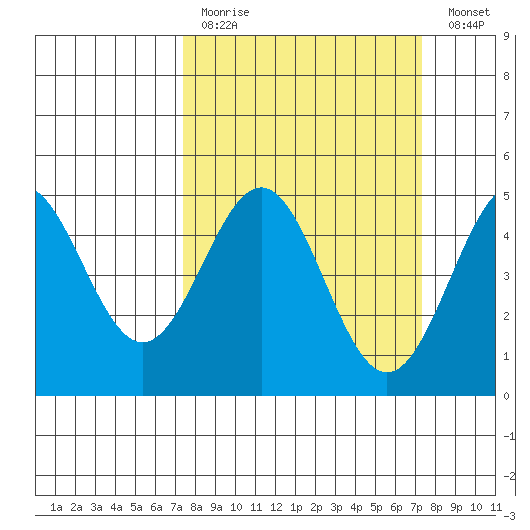 Drakes Bay tide chart for Sunday, March 14, 2021