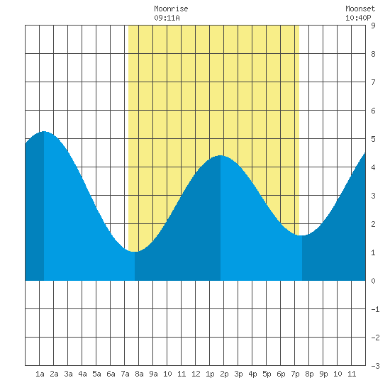 Drakes Bay tide chart for Tuesday, March 16, 2021